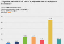 АФИС: ЗАФОРМЯ СЕ ТОРНАДО: Все по-големи групи хора се доближават до ръба на безизходицата