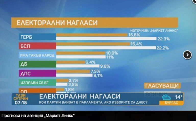„Маркет Линкс“: ГЕРБ и БСП са с почти изравнен резултат, управляващите губят