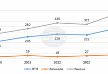 С близо 30 процента са се увеличили катастрофите в Ловешка област през миналата година спрямо предходната