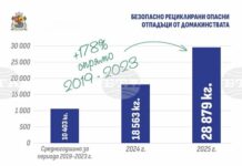 Рекордно количество от 28 879 килограма опасни отпадъци са предали жители на София през 2025 г.