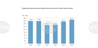 Преките чуждестранни инвестиции в област Сливен нарастват с 8,3 на сто през 2024 г. на годишна база