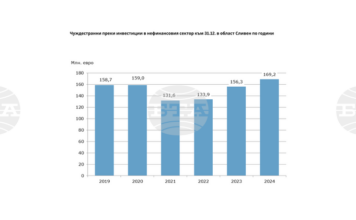 Преките чуждестранни инвестиции в област Сливен нарастват с 8,3 на сто през 2024 г. на годишна база