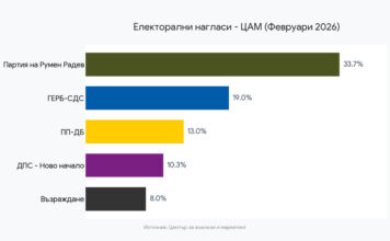 ЦАМ: 5 сигурни партии в следващиото НС и 2 с шанс да влязат