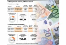 Без мултифондове втората пенсия ще е 492 евро, а с тях