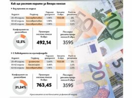 Без мултифондове втората пенсия ще е 492 евро, а с тях