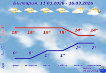 До края на седмицата времето в страната ще е слънчево, а максималните температури ще са между 13 и 18 градуса