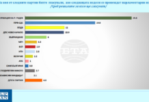 Готовност да гласуват на предстоящите избори са заявили около 51%, сочи проучване на „Галъп интернешънъл болкан“