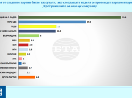 Готовност да гласуват на предстоящите избори са заявили около 51%, сочи проучване на „Галъп интернешънъл болкан“