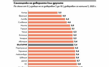 Българите по-недоверчиви към околните от румънците