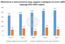 В област Габрово на отчет в детските педагогически стаи през 2025 г. са били водени 271 малолетни и непълнолетни