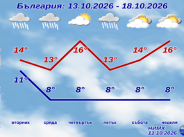 СЕДМИЧНА ПРОГНОЗА ЗА ВРЕМЕТО ПРЕЗ ДНИТЕ ОТ 12 ДО 18 ОКТОМВРИ И АГРОПРОГНОЗА